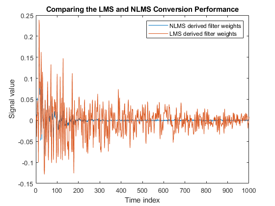 图包含一个轴。与标题进行比较LMS和NLMS转换性能的轴包含2个类型线对象。这些对象代表NLMS派生的过滤重量，LMS派生的过滤重量。