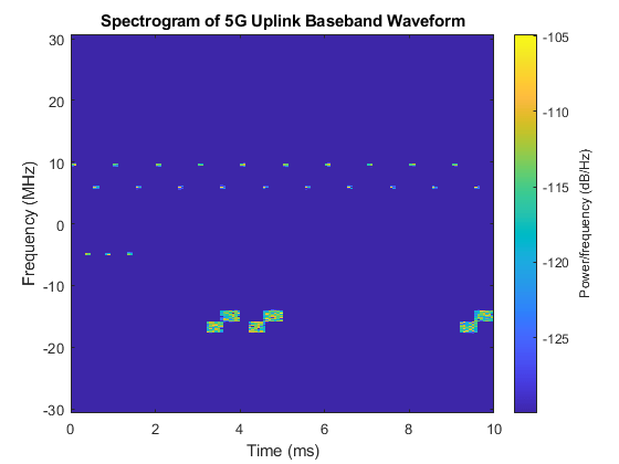 5G NR Uplink with PUCCH Vector Waveform Generation