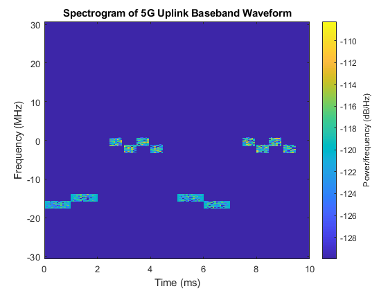 5G NR Uplink Vector Waveform Generation