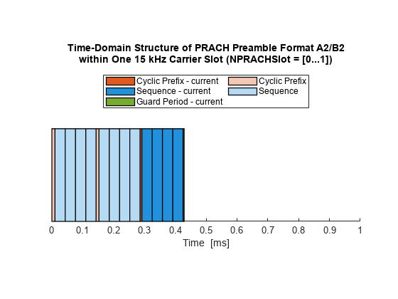 图当前PRACH的时域结构序文包含一个轴对象。在一个15 kHz载波槽(NPRACHSlot =[0,1])中，标题为PRACH前置格式A2/B2的Time-Domain Structure的axis对象包含36个patch类型的对象。这些对象表示循环前缀、序列、循环前缀-电流、序列-电流、保护周期-电流。