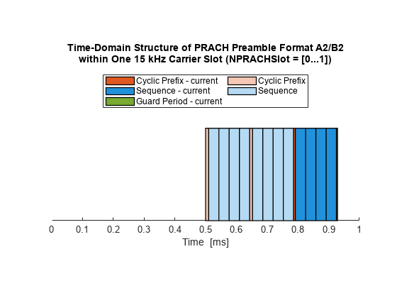 图当前PRACH的时域结构序文包含一个轴对象。在一个15 kHz载波槽(NPRACHSlot =[0,1])中，标题为PRACH前置格式A2/B2的Time-Domain Structure的axis对象包含36个patch类型的对象。这些对象表示循环前缀、序列、循环前缀-电流、序列-电流、保护周期-电流。