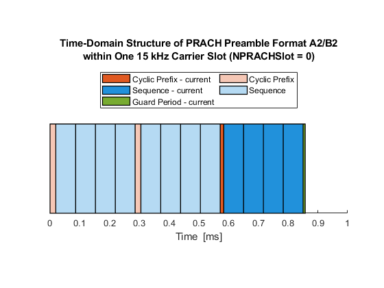 图当前PRACH的时域结构序文包含一个轴对象。在一个15 kHz载波插槽(NPRACHSlot = 0)中，具有标题为PRACH前置格式A2/B2的时域结构的axis对象包含36个patch类型的对象。这些对象表示循环前缀、序列、循环前缀-电流、序列-电流、保护周期-电流。