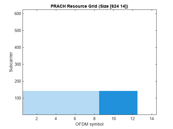 图PRACH资源网格包含一个轴对象。标题为PRACH Resource Grid (Size[624 14])的axis对象包含一个image类型的对象。