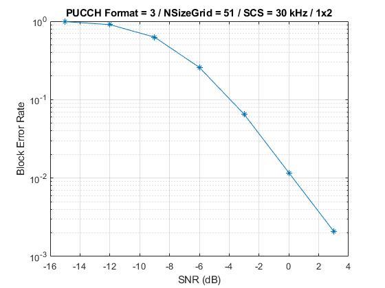 NR PUCCH Block Error Rate