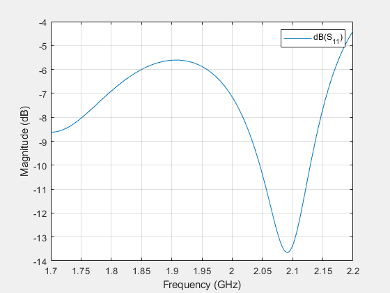 图中包含一个坐标轴。轴包含一个线型对象。该对象表示dB(S_{11})。