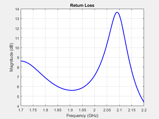 图中包含一个坐标轴。标题为Return Loss的轴包含一个类型为line的对象。