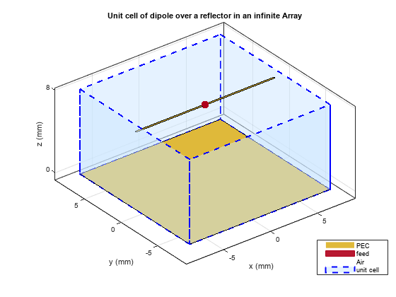 图中包含一个轴。在一个无限阵列中，反射面上以偶极子单元为标题的轴包含6个面片、表面类型的物体。这些对象表示PEC、feed、unit cell。
