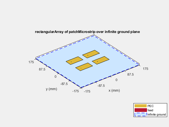 图中包含一个轴。patchMicrostrip在无限地平面上的标题为rectangararray的轴包含了17个类型为patch, surface的对象。这些物体代表PEC，饲料，无限地面。