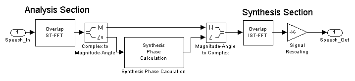 移调和时间膨胀在MATLAB使用相位声码器