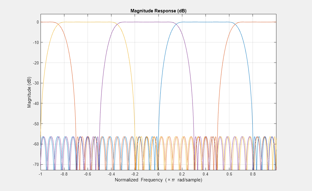 图幅度响应(dB)包含一个轴对象。标题为Magnitude Response (dB)的axis对象包含4个类型为line的对象。