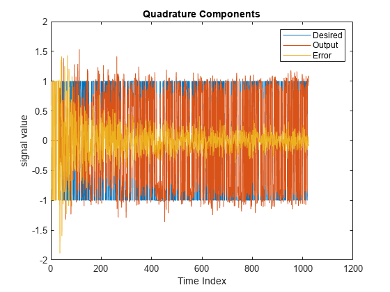 图中包含一个轴对象。标题为Quadrature Components的axes对象包含3个类型为line的对象。这些对象表示期望、输出、错误。