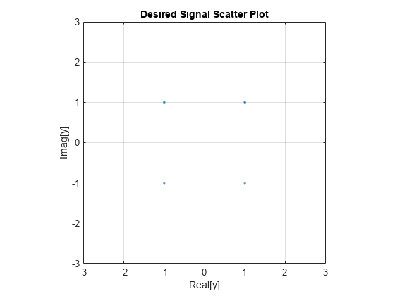 图中包含一个轴对象。标题为“期望信号散点图”的axis对象包含一个类型为line的对象。