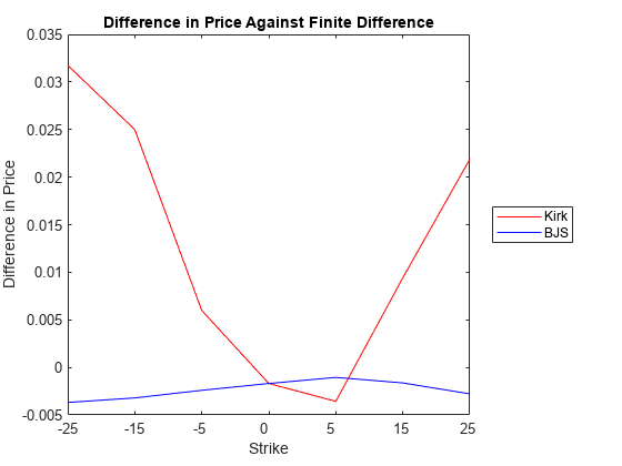 图包含一个坐标轴对象。坐标轴对象与标题价格差异对有限差分包含2线类型的对象。这些对象代表柯克,毕加索。