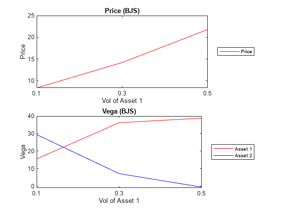 图包含2轴对象。坐标轴对象1标题价格(毕加索)包含一个类型的对象。这个对象表示的价格。坐标轴对象与标题2维加(毕加索)包含2线类型的对象。这些对象代表资产1、资产2。