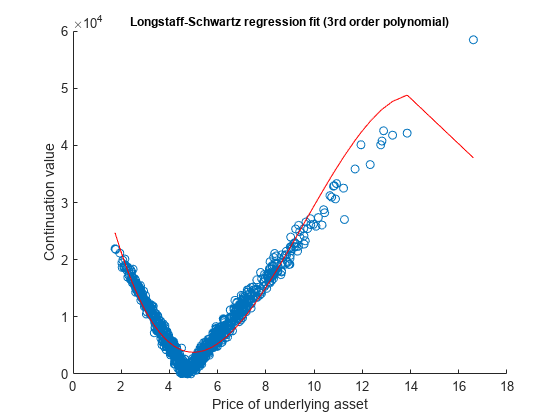 Figure contains an axes object. The axes object with title Longstaff-Schwartz regression fit (3rd order polynomial) contains 2 objects of type scatter, line.
