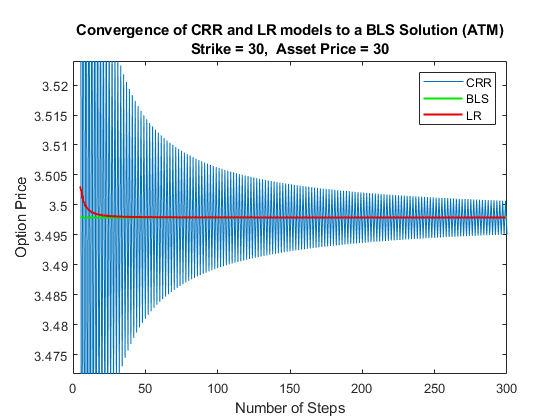 图中包含一个坐标轴。以CRR和LR模型收敛到BLS解决方案(ATM) Strike = 30, Asset Price = 30为标题的坐标轴包含3个类型为line的对象。这些对象代表CRR、BLS、LR。