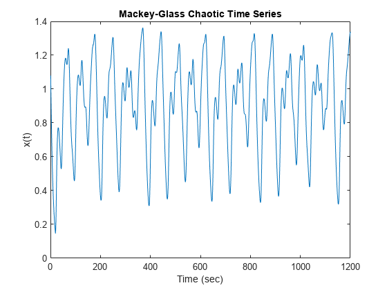 图中包含一个轴对象。标题为Mackey-Glass混沌时间序列的轴对象包含一个类型为line的对象。