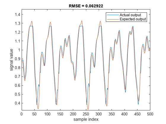 图中包含一个Axis对象。标题为RMSE=0.062922的Axis对象包含2个line类型的对象。这些对象表示实际输出和预期输出。