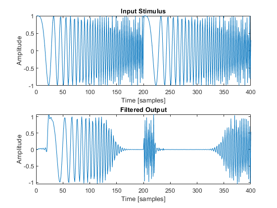 图中包含2个轴对象。标题为Input Stimulus的轴对象1包含一个类型为line的对象。标题为Filtered Output的axis对象2包含一个类型为line的对象。