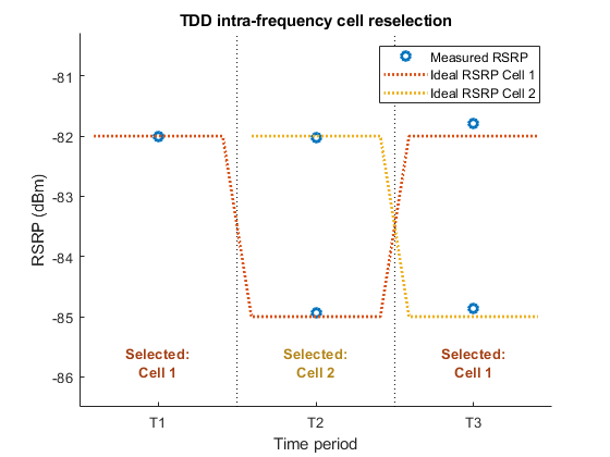 细胞重选参考信号测量(RSRP, RSSI, RSRQ)
