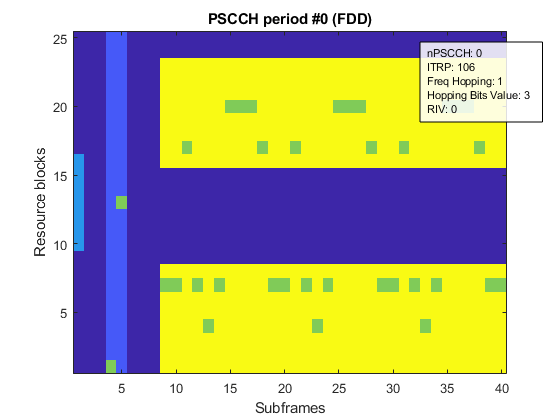 LTE侧线资源池和PSCCH周期