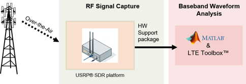 使用基于USRP®的SDR的双天线LTE小区搜索，MIB和SIB1恢复