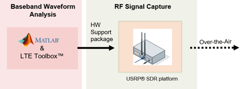 使用USRP®的SDR的双天线LTE SIB1传输