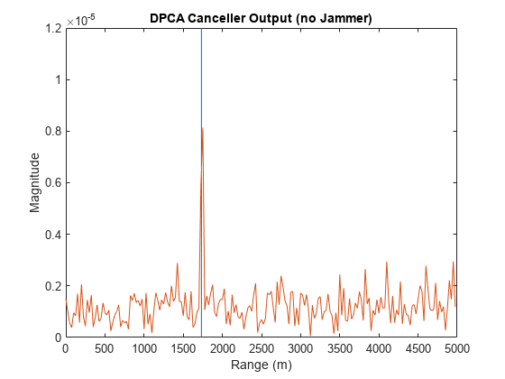 Figure contains an axes object. The axes object with title DPCA Canceller Output (no Jammer) contains 2 objects of type line.