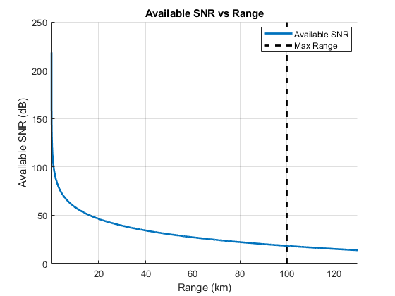 图中包含一个Axis对象。标题为Available SNR vs Range的Axis对象包含2个line（康斯坦特林）类型的对象。这些对象表示Available SNR（最大范围）。