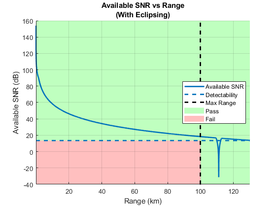 图中包含一个轴对象。标题为Available SNR vs Range (with Eclipsing)的轴对象包含5个类型为patch, line, constantline的对象。这些对象代表通过，失败，可用信噪比，可检测性，最大范围。