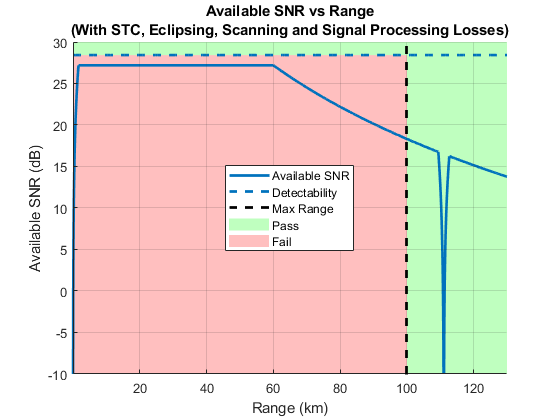 图中包含一个Axis对象。标题为可用SNR与范围的Axis对象（具有STC、日食、扫描和信号处理损失）包含5个patch、line、constantline类型的对象。这些对象表示通过、失败、可用SNR、可检测性、最大范围。