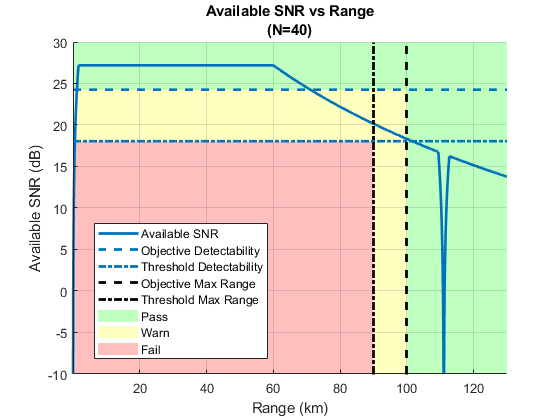 图中包含一个轴对象。标题为Available SNR vs Range (N=40)的轴对象包含8个类型为patch, line, constantline的对象。这些对象代表通过，警告，失败，可用信噪比，阈值检测，目标检测，目标最大范围，阈值最大范围。