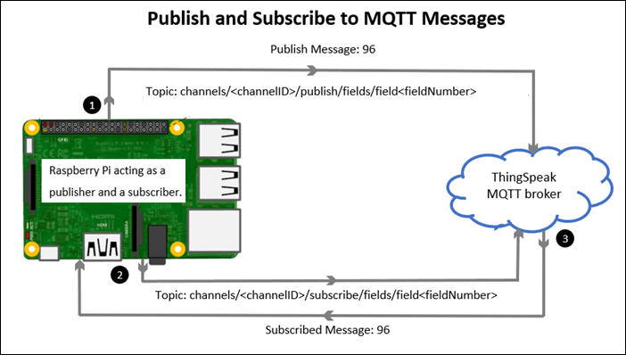 使用MQTT块在ThingSpeak上发布和订阅消息