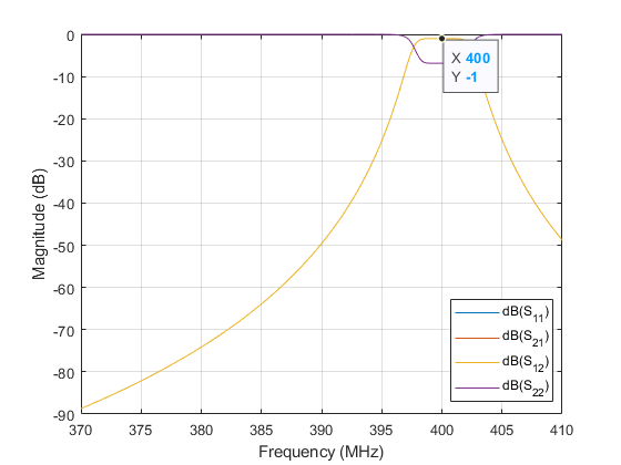 图包含一个轴对象。axis对象包含4个类型为line的对象。这些对象代表dB (S_ {11}), dB (S_ {21}), dB (S_ {12}), dB (S_{22})。