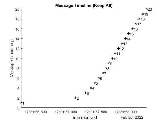 图中包含一个轴对象。带有标题Message Timeline (Keep All)的axes对象包含18个类型为line, text的对象。