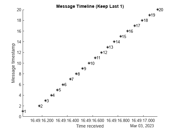 图中包含一个轴对象。带有标题Message Timeline (Keep Last 1)的axes对象包含40个类型为line, text的对象。
