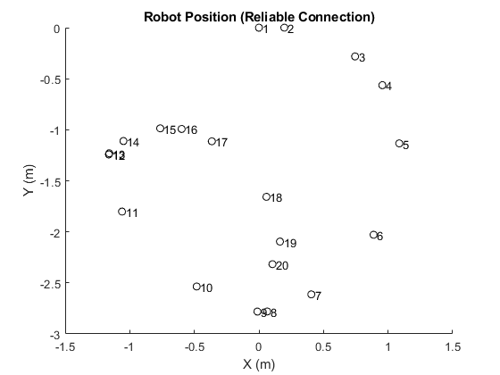 图中包含一个轴对象。标题为Robot Position（可靠连接）的轴对象包含40个类型为line、text的对象。