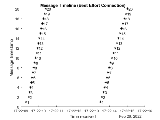 图中包含一个轴对象。标题为Message Timeline (Best Effort Connection)的axes对象包含76个类型为line、text的对象。