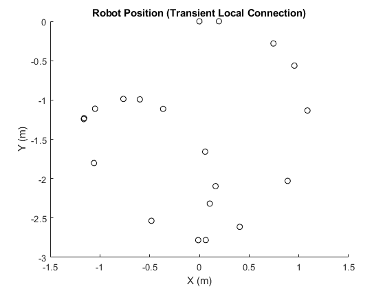 图中包含一个轴对象。标题为机器人位置(瞬态局部连接)的轴对象包含20个类型为line的对象。
