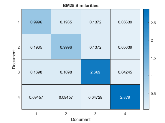 图包含ActiveMap类型的对象。Type Heatmap的图表具有BM25相似性。