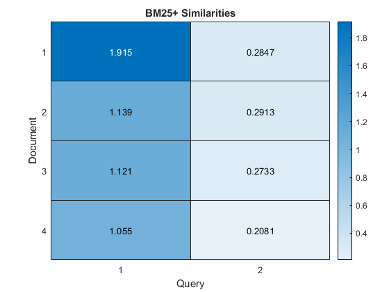 图包含ActiveMap类型的对象。型热图的图表具有标题BM25 +相似性。
