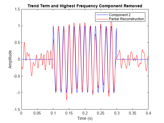 图中包含一个轴。移除标题趋势项和最高频率组件的轴包含2个类型为line的对象。这些对象表示组件2，部分重建。