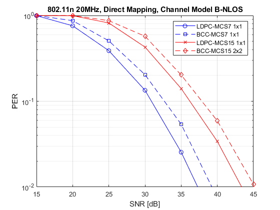 802.11n分组错误速率模拟2x2 TGN通道