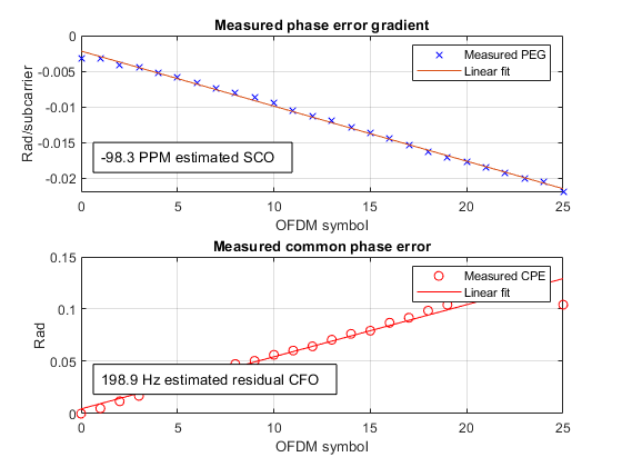 图中包含2个轴对象。测量的相位误差梯度包含2个类型线的对象。这些对象代表测量PEG，线性拟合。测量的公共相位误差包含2个对象的类型线。这些对象代表测量的CPE，线性拟合。