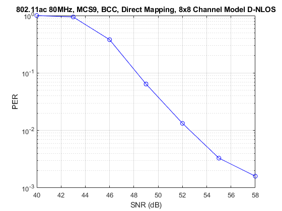 8×8 TGAC通道的802.11ac包错误速率模拟