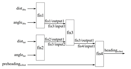 组合模糊树结构，其中第二级FIS的输出通过第三级FIS与前一级机器人的航向相结合。