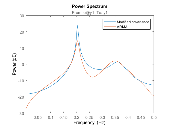 複素数デ，タを使用したスペクトル推定- Marpleのテストケ，ス