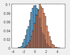 在同一坐标轴上的两个标准化直方图。蓝色直方图的中心在0附近，橙色直方图的中心在1附近。