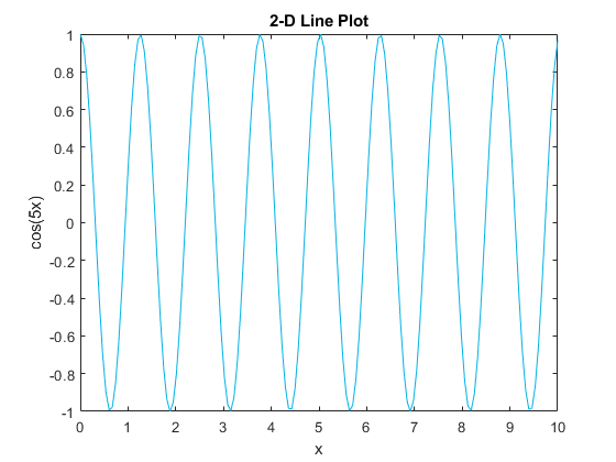 图中包含一个坐标轴。标题为2-D线图的轴包含一个类型为Line的对象。gydF4y2Ba