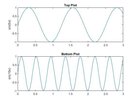 图中包含2个轴。标题为Top Plot的轴1包含一个类型为line的对象。标题为Bottom Plot的轴2包含一个类型为line的对象。gydF4y2Ba